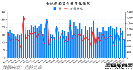 船价持续上涨!最新全球造船业月报出炉 船价持续上涨!最新全球造船业月报出炉