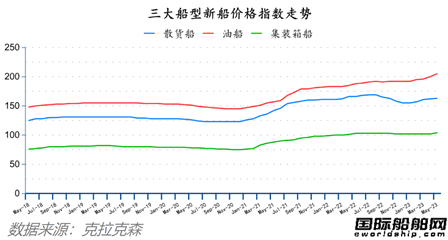 船价持续上涨!最新全球造船业月报出炉 船价持续上涨!最新全球造船业月报出炉