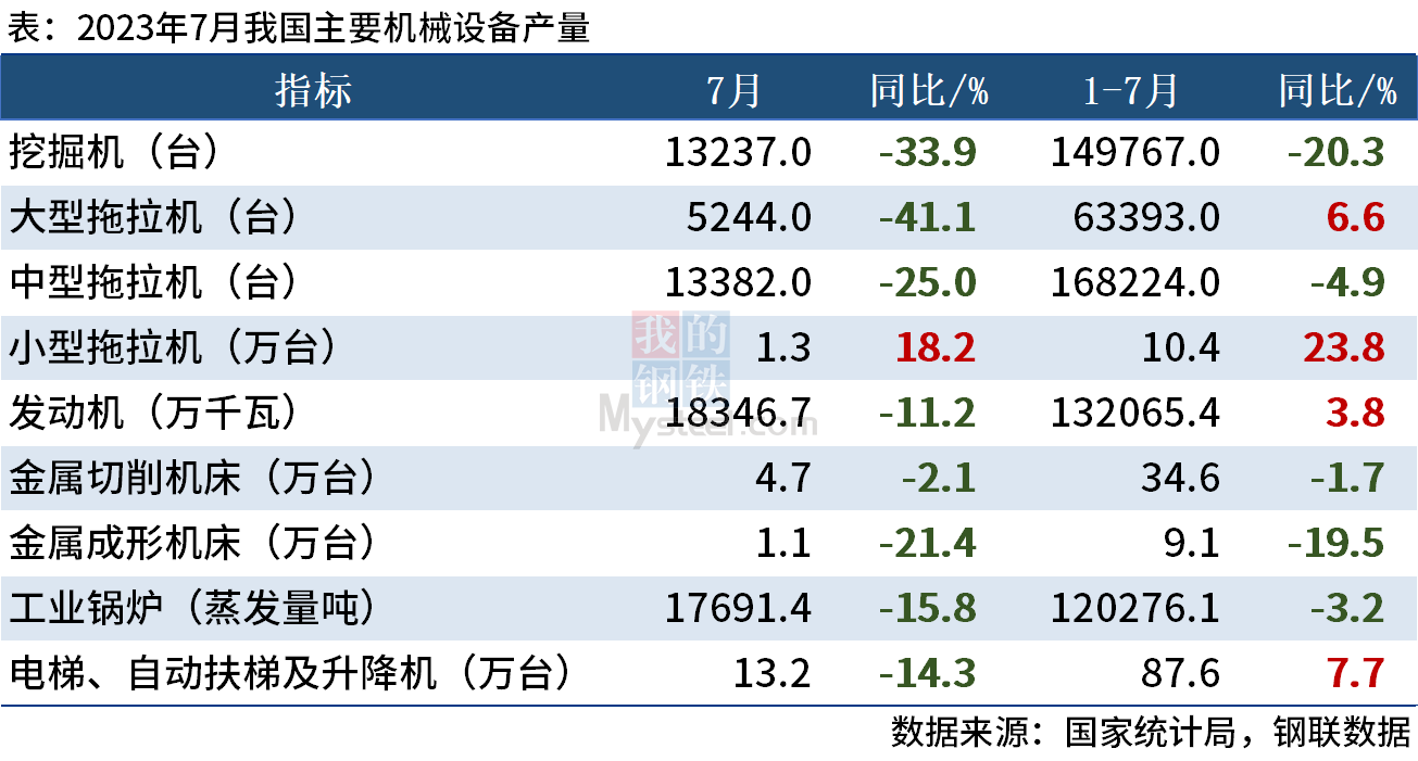 7月挖掘机产量 7月挖掘机产量