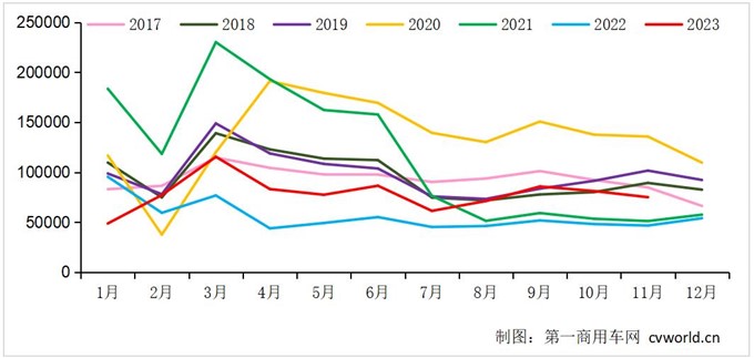 11月重卡销7.5万辆涨61%!燃气车“大降温”,12月会如何?.jpg 11月重卡销7.5万辆涨61%!燃气车“大降温”,12月会如何?.jpg