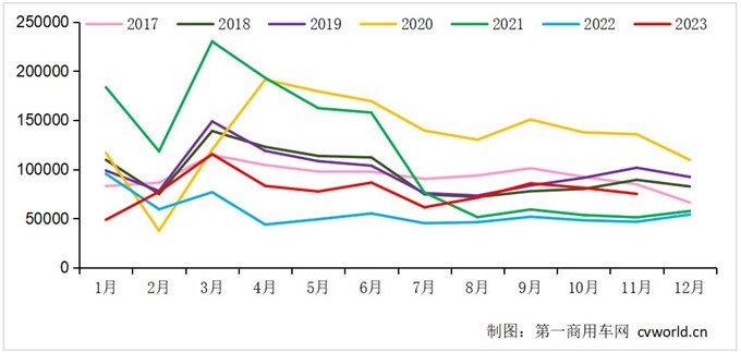 11月重卡销7.5万辆涨61%！燃气车“大降温”，12月会如何？.jpg