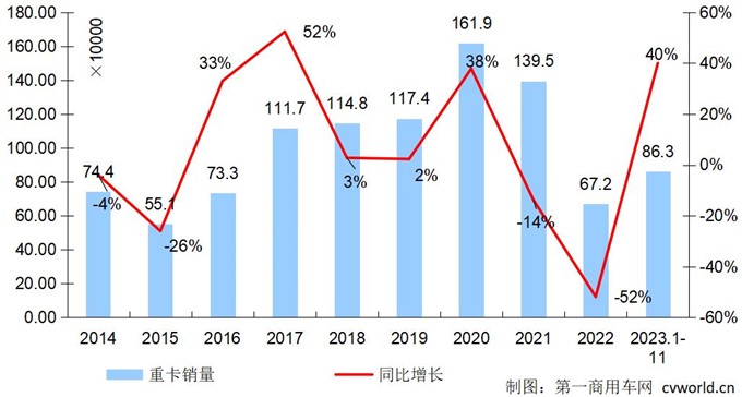 11月重卡销7.5万辆涨61%！燃气车“大降温”，12月会如何？2.jpg