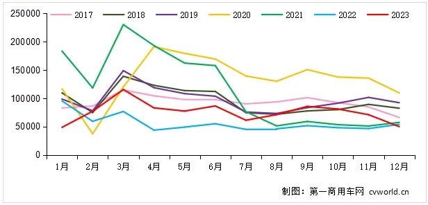 2017-2023年我国重卡市场销量月度走势图（单位：辆）.png