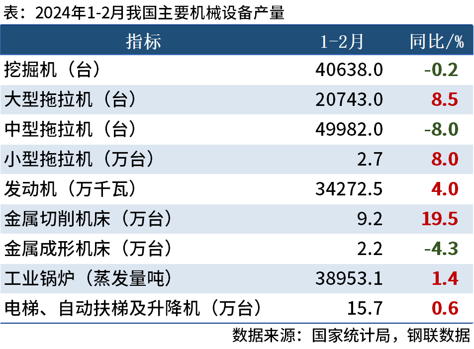 1-2月主要机械设备产量